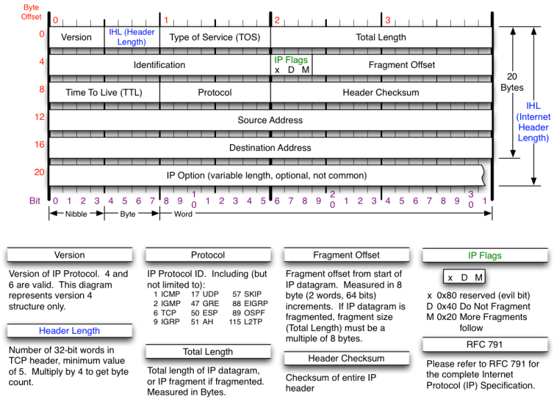 ipv4_header