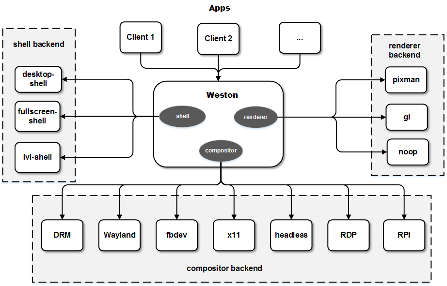 weston backends